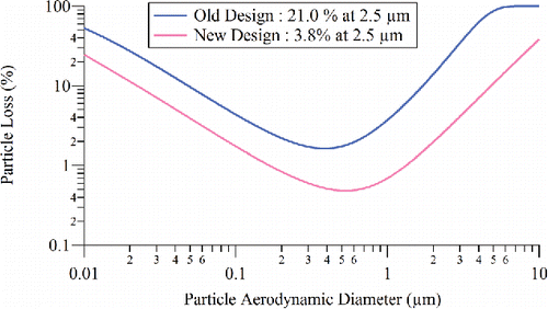 Figure 2. Calculated size-dependent particle loss for the old and new designs of the ACSM inlet.