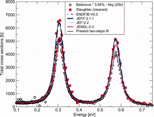 Figure 3. Comparison of the one- (JEFF-3.1.1) or two-steps fitted total cross sections with both the major evaluated data files released in 2006 and the relevant differential data sets over the energy range of the two lowest energy resonances. The resonance energy is a free variable parameter which is finally fitted on our reference measurement (Dabbs et al. [39]) in terms of energy scale. The experimental data set of Slaughter et al. [38], here referenced as “cleaned,” was purified from spurious values according to the procedure described within the text.