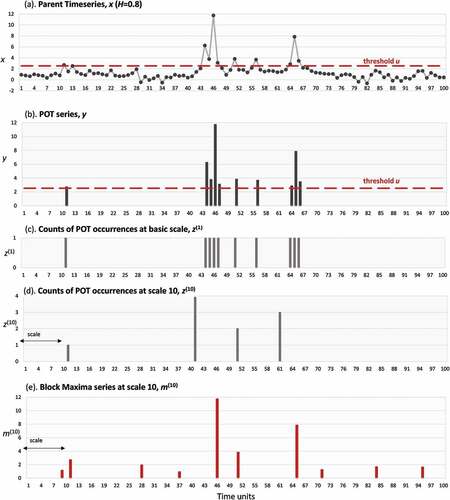 Figure 2. Explanatory graph of mathematical formulation: (a) Parent time series, (b) POT series, (c) temporal distribution of counts of POT at basic scale k = 1, (d) temporal distribution of counts of POT occurrences at scale k = 10 and (e) block maxima series at scale k = 10.
