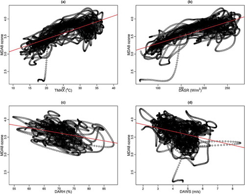 Figure 5. Regression plots of baseline values of MDA8 ozone and (a) TMAX, (b) DASR, (c) DARH, and (d) DAWS.