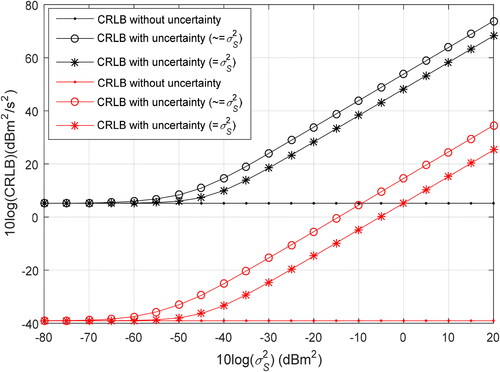Figure 3. The comparison CRLB for velocity estimation, the red and black colors are the near-field and far-field target scenarios, respectively.