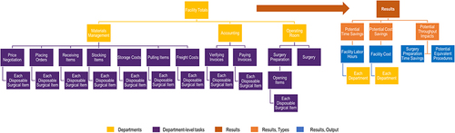 Figure 1 Cataract and vitreoretinal surgery budget impact model structure. The overall budget impact model takes time spent and costs measured at the individual surgical supply level for tasks completed over the supply life cycle and aggregates them into their respective departments and ultimately to the facility level.