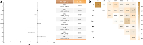 Figure 3 (a) stands for the forest plot of laboratory indicators based on the univariate logistic regression analysis; (b) stands for the correlation analysis results between selected parameters; *P<0.05; **P<0.01.