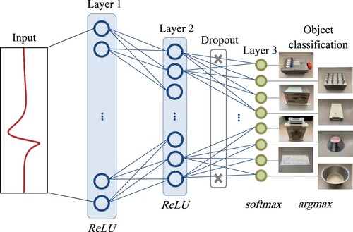 Figure 5. Illustration of the neural network model used in this work. The input to the neural network is the time signature of the scattering response of object 8 at 10 mm from the sensor system, and is generated by a two-sided decaying exponential pulse and contains 4000 data points. This is densely connected to layer 1 with 4096 neurons and a ReLU activation function, which is connected to layer 2 with 128 neurons and a ReLU activation function. Dropout of 0.2 is applied after layer 2 and densely connected to layer 3 containing 8 neurons with a softmax function. The metallic object is classified using an argmax function.