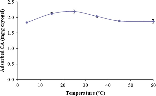 Figure 6. Effects of temperature on the CA adsorption onto CA-imprinted PHEMAH cryogel. CA concentration: 0.5 mg/mL, pH: 6.0 MES buffer, chromatographic flow rate: 0.5 mL/min.
