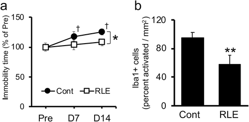 Figure 2. Effects of RLE on immobility time by FST and the activation of microglial cells in BALB/c mice.