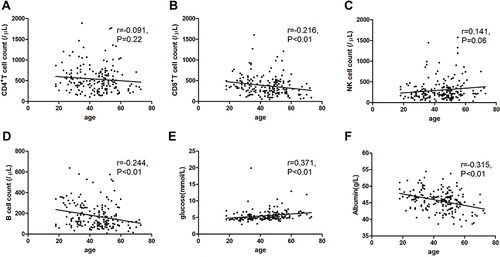 Figure 1 Correlation between age and CD4+ T cell count (A), CD8+ T cell count (B), NK cell count (C), B cell count (D), glucose (E) and albumin (F) in Omicron variant-infected patients.