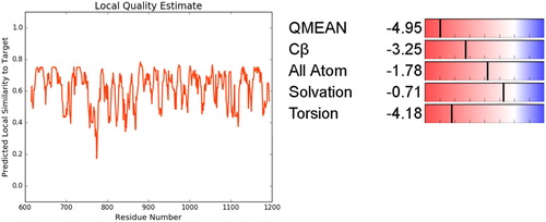 Figure 4. Local Similarity and Qmean analysis of PARP-4.