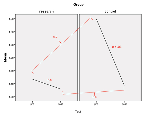 Figure 1. Differences between groups and tests for the dependent variable.