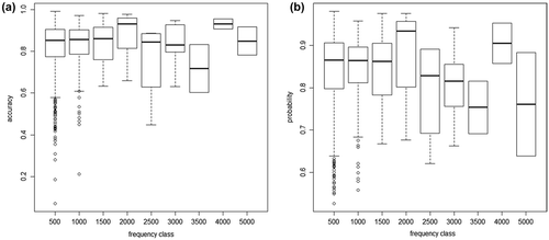 Figure 3. Species recognition from herbarium scans: performance measures depending on number of herbarium images (the frequency class includes all species with a number of images between × and ×+500): (a) boxplots of accuracy depending on number of test images per species . While the best-recognized species in each frequency class all have values > 0.9, median values increase slightly, but especially minimum values increase strongly with number of images. (b) boxplots of probability values for scans to be assigned to the correct taxon (mean probability of all test images of a taxon).