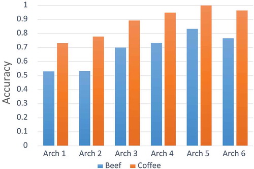 Figure 3. CNN architectures accuracy evaluation.