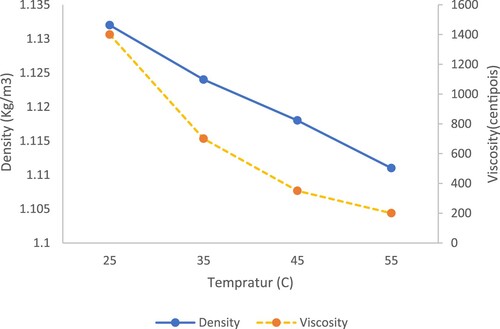 Figure 6. Diagram of Viscosity and density in various temperature.