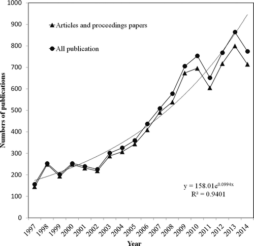 Figure 1. Trends of publications referring to MSW production.