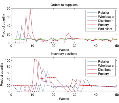 Figure 4. Control effort and output (IP) of the first 50 weeks when weights on move size P(j)=0.