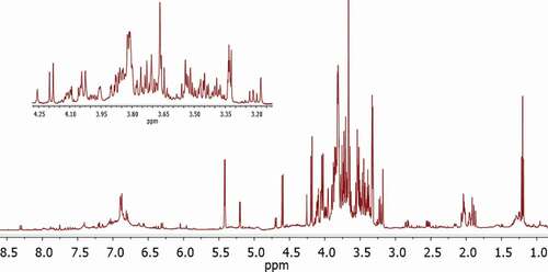 Figure 5. 1H-NMR spectra of 80% Ficus benjamina leaf extract.