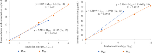 Figure 6. Left panel: Released oleic acid due to 0.1% PS80 degradation at 5ºC in month and 37ºC in days for mAb-2 process B. The lipase/esterase in mAb-2 process B is lysosomal acid lipase (LAL). Equation M5C= 0.83 × D37C + 0.24 (Eq. 16) was established by equation of Eq.14 and Eq.15. Right panel: Increased released oleic acid due to 0.1% PS80 degradation at 5ºC and 37ºC in month for mAb-3. The lipase/esterase in mAb-3 includes palmitoyl-protein thioesterase 1 (PPT1), lysosomal acid lipase (LAL) and Sialate O-acetylesterase (SIAE). Equation M5C= 1.43 × D37C -0.39 (Eq. 19) was established by equation.