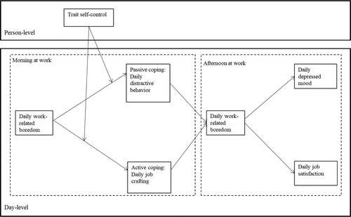 Figure 1. Graphical representation of the control-process model of coping with boredom.
