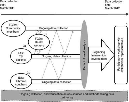 Fig. 1 The data collection process and data sources.