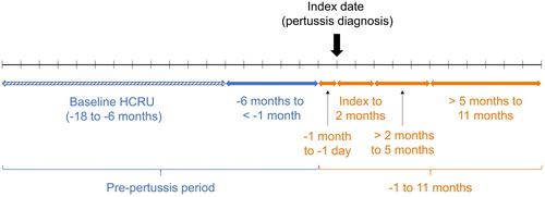 Figure 1. HCRU study periods. HCRU: health care resource utilization.