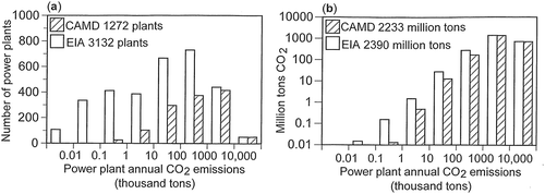 Figure 1. The CO2 emission tallies for U.S. power plants during 2013 reported by CAMD and EIA varied over multiple orders of magnitude. (a) The EIA data included many small plants with small emission tallies. (b) Most of the CO2 emissions were from large plants with large emission tallies.