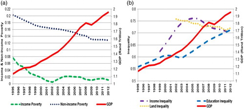 Figure 1. GDP, poverty and inequality performances in South Africa. Source: South African Reserve Bank, Statistic South Africa via Quantec EasyData database, World Bank Databank, African Development Indicators.
