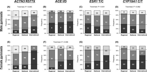 Figure 3. The frequency of the ACTN3 R577X (A and E), ACE I/D (B and F), ESR1 rs2234693 T/C (C and G), and CYP19A1 rs936306 C/T genotypes (D and H) in male (A-D), and female gymnasts (E-H). The chi-square test and Cochran-Armitage trend tests were used to compare the values. The dotted lines indicate the frequencies in the other athletes.
