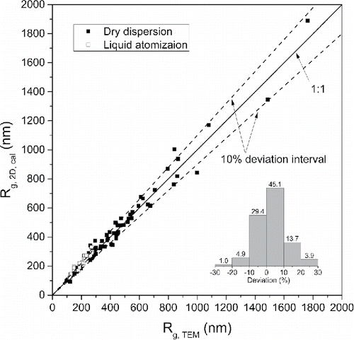 Figure 4. Comparison of radius of gyration obtained from TEM binary images of CNT and CNF particles with that calculated from fractal theory (Koylu et al. Citation1995; refer to text for assumptions made in the calculations). One-to-one line and 10% deviation line (arbitrarily-chosen) between two radii of gyration are included. The inset histogram shows % of total samples with % deviation from the TEM-based radius of gyration. Linear curve fit for all data (both dry dispersed and liquid atomized particles) gives excellent agreement with one-to-one line: Rg, 2D = 1.011Rg, TEM, R2 = 0.9916 (not shown).