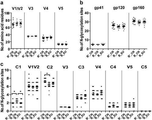 Fig. 2 Comparison of the number of amino acid residues in the variable loops (a) and the number of potential N-linked glycosylation sites (b, c) in the subtype B′_CN (n = 15), B_CN (n = 13), and B_EU (n = 18) env sequences