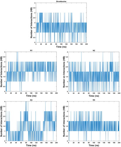 Figure 7. Graph of hydrogen bonds for Bromhexine and compounds N1-N4 during a 200 ns MD simulation.