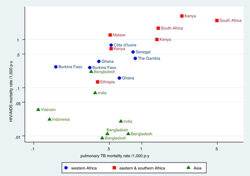 Fig. 3 Relationship between HIV/AIDS and pulmonary TB age–sex–time standardised mortality rates for 22 INDEPTH Network sites in Africa and Asia.