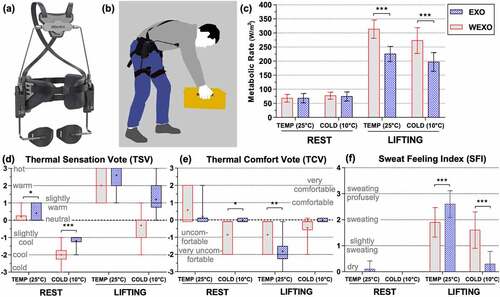 Figure 3. Thermophysiological and thermal perception impacts of wearing an exoskeleton quantified by Liu et al. [Citation9]: (a) photograph of the passive, back-supporting device and (b) schematic of its use; (c) the measured metabolic rate, and recorded (d) thermal sensation vote, (e) thermal comfort vote, and (f) sweat feeling index metrics. The figures are licensed under open access Creative Commons CC By 4.0 license.