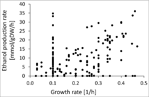 Figure 3. Ethanol production rate vs. growth rate of several strains of S. cerevisiae in different environmental conditions (Data from [Citation77]).