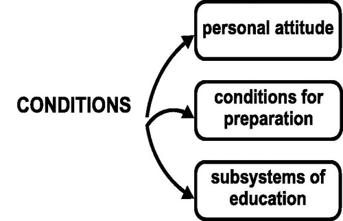Figure 3. Conditions for the implementation of crisis management process.Source: Authors