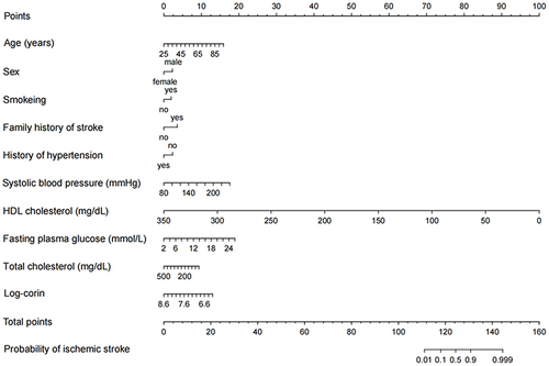 Figure 5 The nomogram for the probability of being ischemic stroke predicted by the diagnostic model.