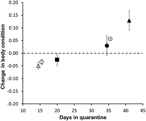 Figure 2. Mean (±95% CI) change in body condition (BC; calculated as scaled mass index) during quarantine as a proportion of BC at start of quarantine, of five endemic reptile species (○ = Dactylocnemis pacificus, n = 50; ▵ = Woodworthia maculata, n = 15; ▪ = Oligosoma ornatum, n = 30; • = O. moco, n = 8; ▴ = O. smithi, n = 14) which were translocated to Matakohe-Limestone Island during 2007–2009.