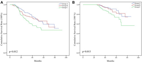 Figure 2 Kaplan–Meier curves for survival according to different time to surgery. (A) Disease-free survival (P=0.012). (B) Overall survival (P=0.015).