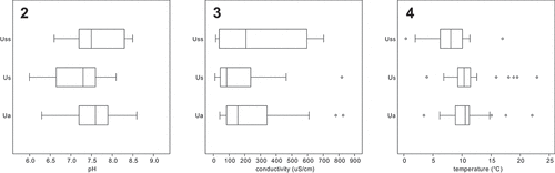 Figs 2–4. Habitat differences between Uroglena (Ua), Uroglenopsis (Us) and Urostipulosphaera (Uss) in terms of measured environmental factors for all collected populations. Fig. 2. pH. Fig. 3. Conductivity. Fig. 4. Temperature. Urostipulosphaera occurred in waters with significantly lower temperature than Uroglena (Mann–Whitney, p = 0.021) and Uroglenopsis (Mann–Whitney, p = 0.017). Uroglenopsis occurred in waters with significantly lower pH than Uroglena (t-test, p = 0.014) and Urostipulosphaera (t-test, p = 0.026) and with significantly lower conductivity than Uroglena (Mann–Whitney, p = 0.034).