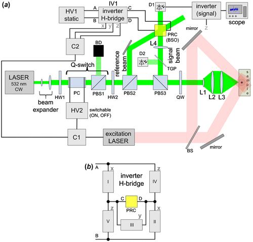 Figure 3 Schematics of the quasi-balanced two-wave mixing interferometer setup (a) and of the voltage inverter H-bridge (b). (The color version of this figure is included in the online version of the journal.)