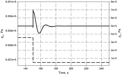 Figure 12. Separator pressure (solid line) and step down change of manifold pressure (dashed line) for robust PI controller; in normal mode.