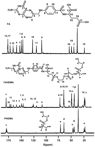 Figure 2. 13C NMR spectra of pure FA, PHEMA, and FAHEMA20 in DMSO-d6.