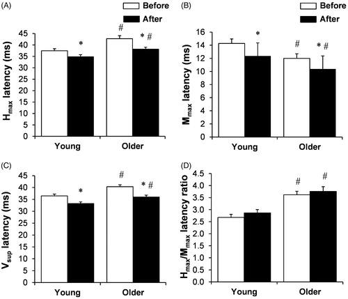Figure 2. The reflex latency of Hmax (A), Mmax (B), Vsup (C), and Hmax/Mmax latency ratio (D) of soleus muscle in groups of young and older men before and after lower-body heating. *p < .05, compared with before; #p < .05, compared with young men. Values are expressed as means and SEM.