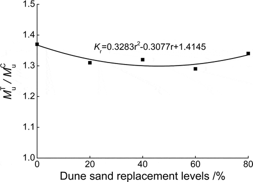 Figure 8. Regression analysis result of Kr