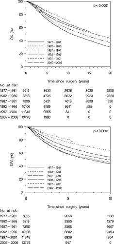 Figure 2.  Overall survival (OS) (upper panel), and disease-free survival (DFS) (lower panel) according to diagnosis period. Enrolled patients.