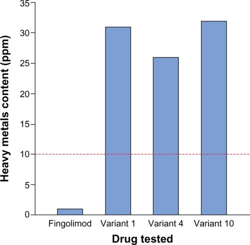 Figure 2 Heavy metals test results for fingolimod and three nonproprietary fingolimod copies.