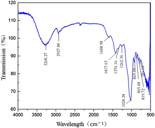 Figure 1. FT-IR spectral analysis of MLN-1.