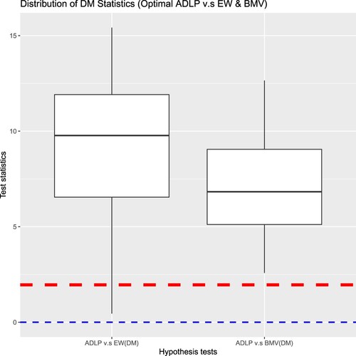Figure 9. Test statistics: ADLP12 vs. EW and BMV.