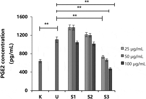 Figure 5. Effect of S1, S2, and S3 at different concentrations on PGE-2 production. PGE-2, prostaglandin E2; S1, Ganoderma lucidum fermentation broth; S2, G. lucidum and Polygonatum odoratum fermentation broth; S3, G. lucidum and Panax ginseng fermentation broth. *P < 0.05, **P < 0.01.