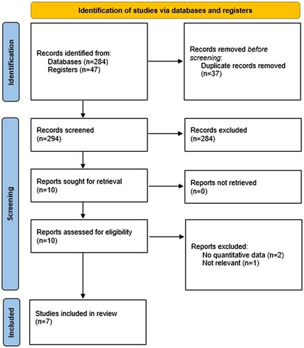 Figure 2. Search strategy according to the PRISMA protocol (Citation10).