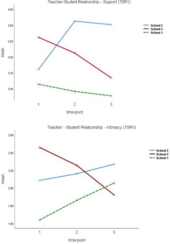 Figure 4. PPTS group students’ trajectories of TSR-Support and TSR-Intimacy. Schools 1, 2 and 4 (n=12/31/64). For deltas, significances and effect sizes in comparisons, see Table 5.