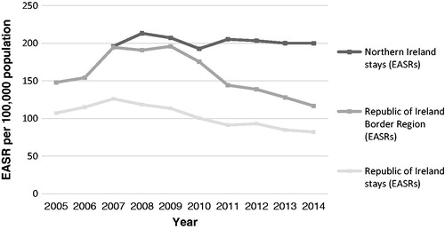 Figure 1. Alcohol-related stays (main diagnosis) in RoI (2005–2014) and NI (2007–2014) per 100,000. While some data were available for NI in 2006, coverage was partial and therefore figures for this year have been excluded from Figure 1 for NI; no data were available for NI prior to 2006.